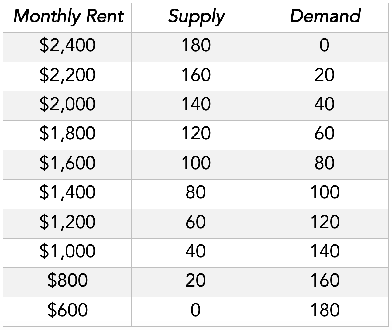 Consider the following supply schedule for apartments | Chegg.com