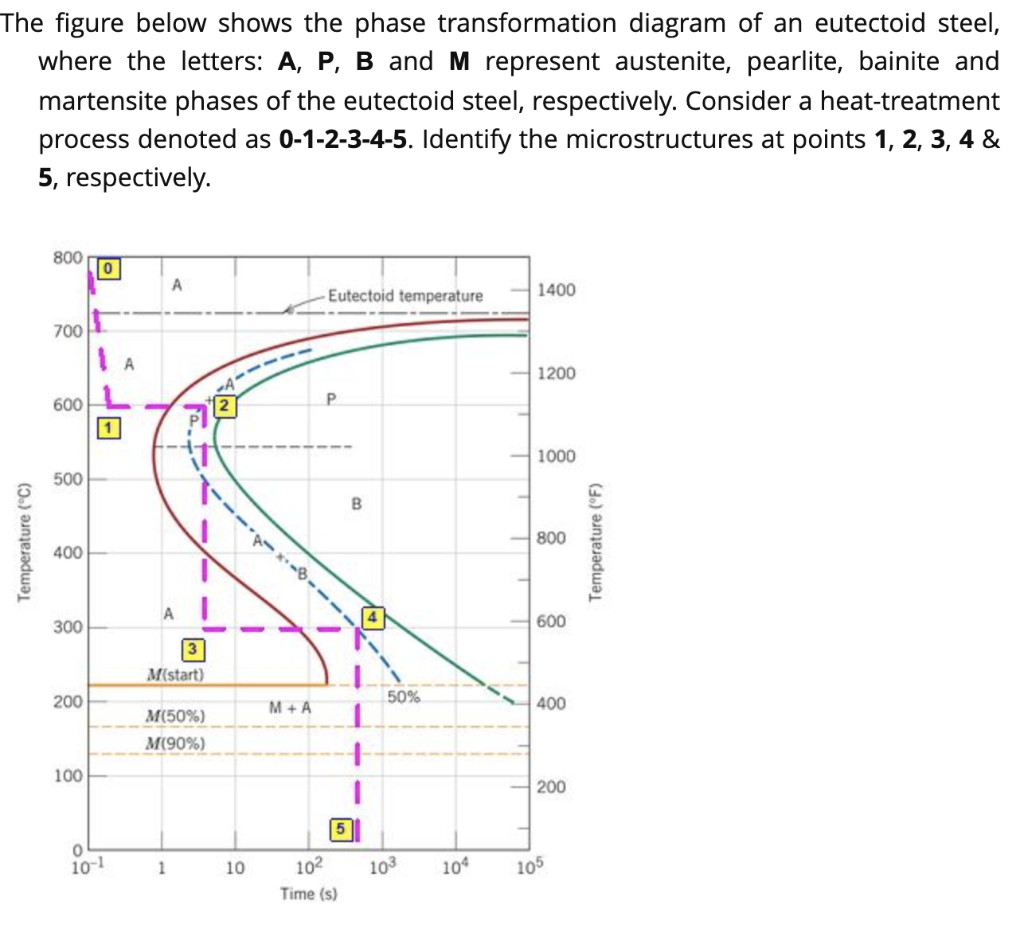 Solved The figure below shows the phase transformation