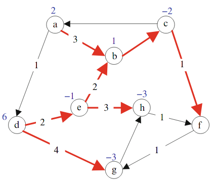 Solved Solve the following network flow problem starting | Chegg.com