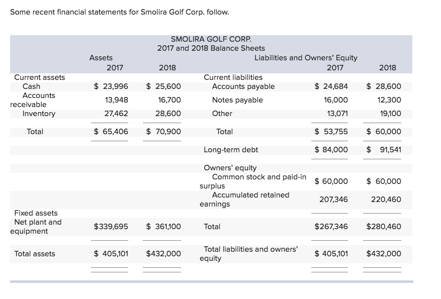 Solved Some recent financial statements for Smolira Golf | Chegg.com