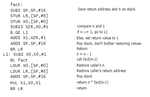 Solved When the LEGv8 assembly code named “fact” is called | Chegg.com