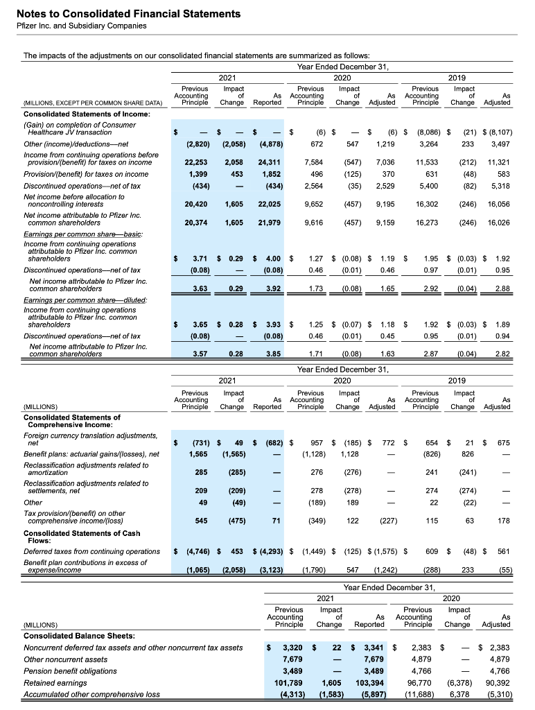 Solved Notes to Consolidated Financial Statements Pfizer | Chegg.com