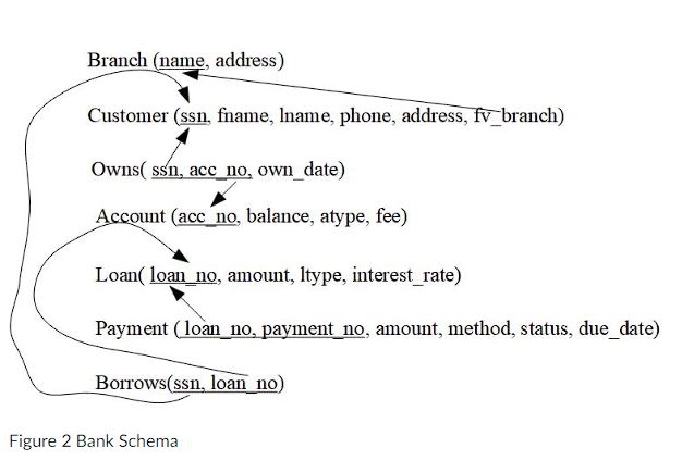 Solved Figure 2 Bank SchemaThis question is based on the | Chegg.com