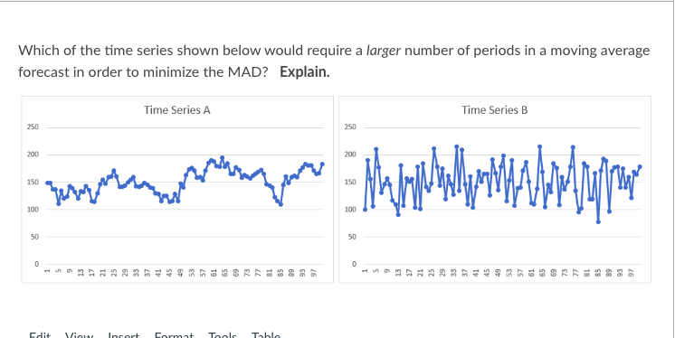 Solved Which of the time series shown below would require a | Chegg.com