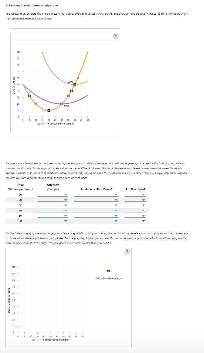 6. Deriving the short-run supply curve
The following graph plots the marginal cost (MC) curve, average total cost (ATC) curve