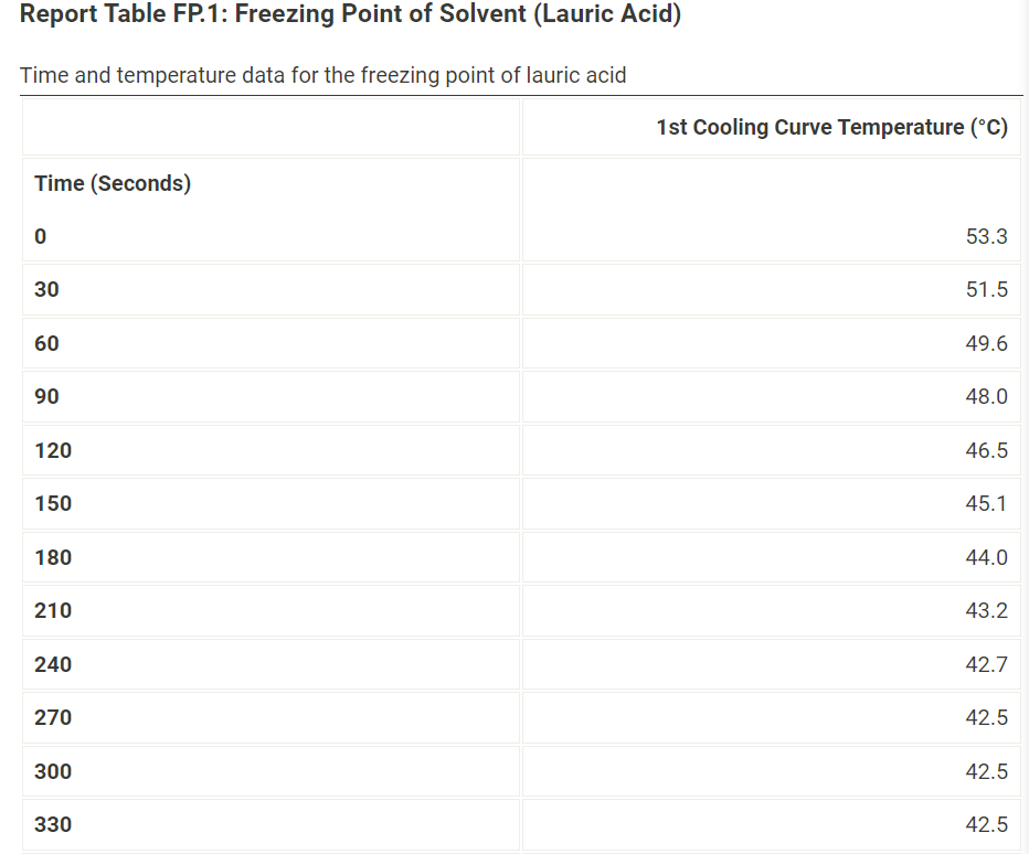 Solved Report Table FP.1: Freezing Point of Solvent (Lauric | Chegg.com