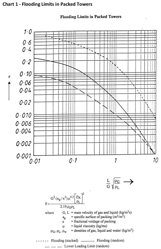Chart 1 - Flooding Limits in Packed Towers Flooding | Chegg.com