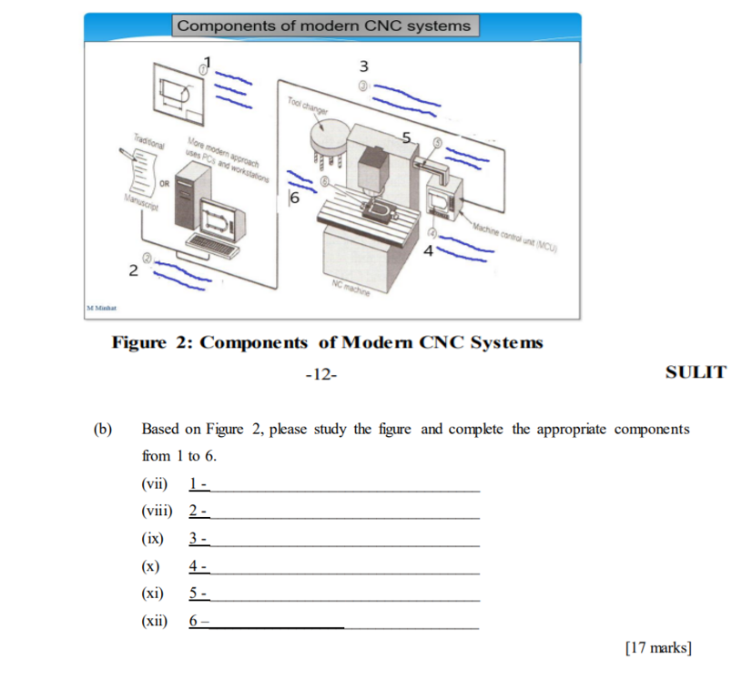 Solved Components of modern CNC systems 3 Il/ To change | Chegg.com