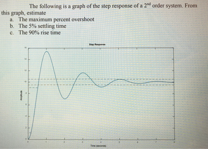 Solved The following is a graph of the step response of a | Chegg.com