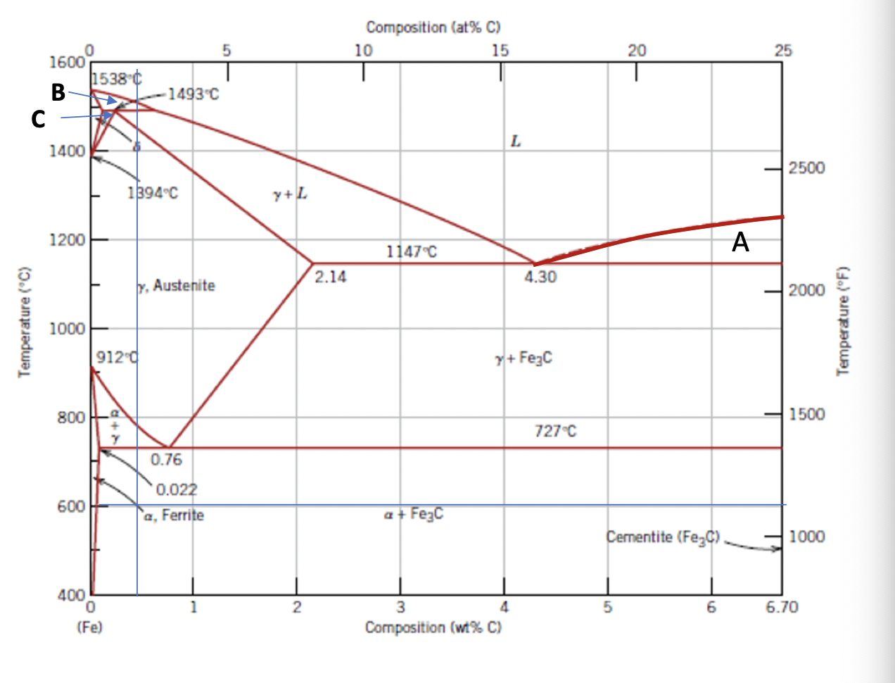 Solved For the Fe-Fe3C Phase Diagram below (a) Label the | Chegg.com