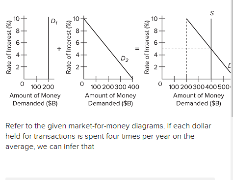 Refer to the given market-for-money diagrams. If each dollar held for transactions is spent four times per year on the averag