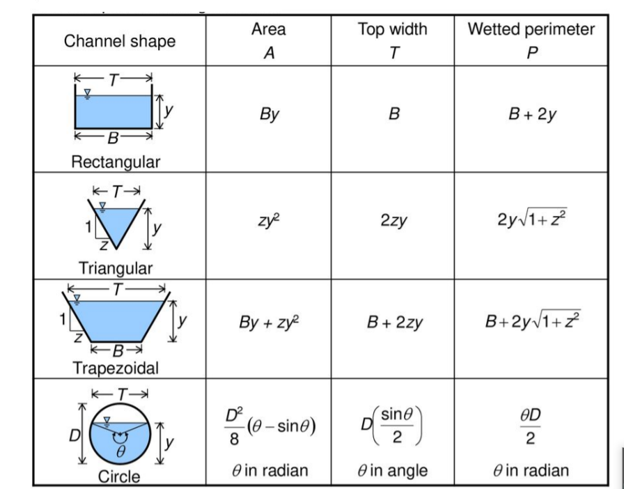 Solved Trapezoidal Channel Geometry T =b+ 2zy A = (b + zyby | Chegg.com