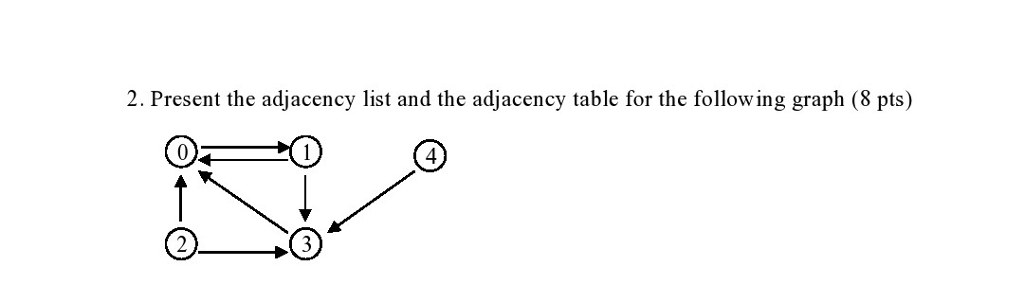 Solved 2. Present the adjacency list and the adjacency table | Chegg.com