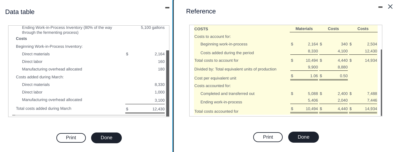 Data table
Ending Work-in-Process Inventory (80% of the way
through the fermenting process)
Costs
Beginning Work-in-Process I