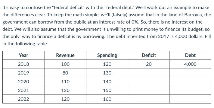 Solved It's Easy To Confuse The "federal Deficit" With The | Chegg.com