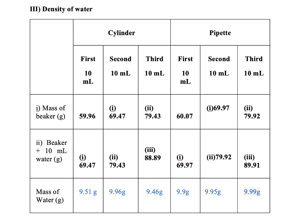 Solved III) Density of water Cylinder Pipette First Second | Chegg.com