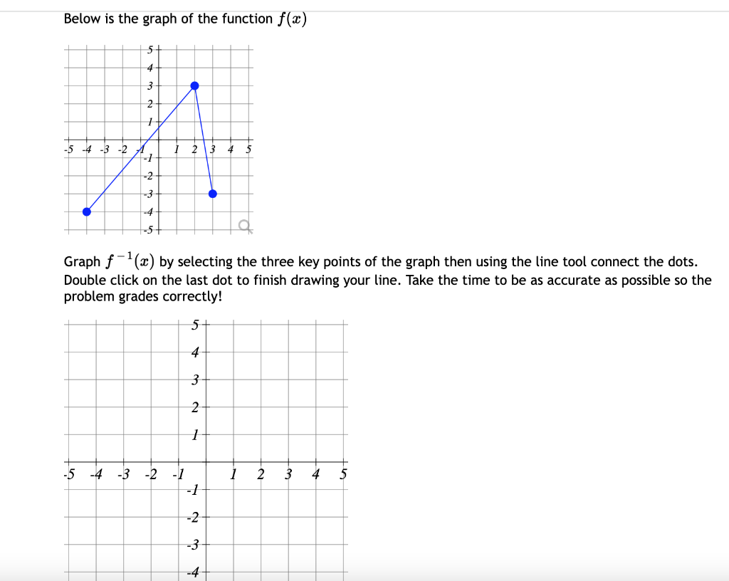 Solved Below is the graph of the function f(x) 5 4 3 2 1 -5 | Chegg.com