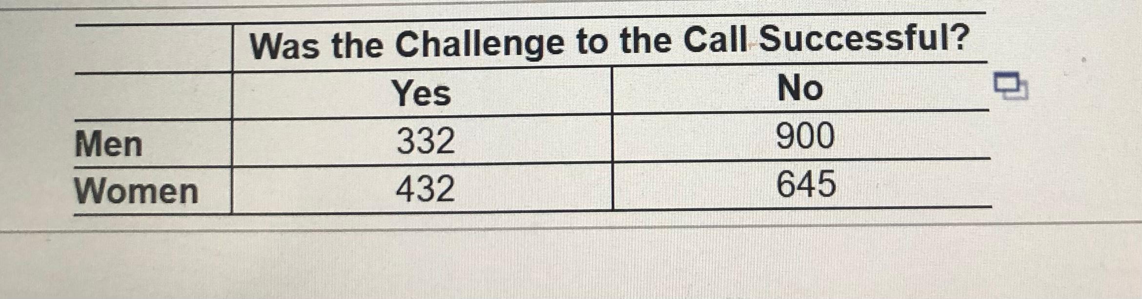 Solved The table shows results of challenged