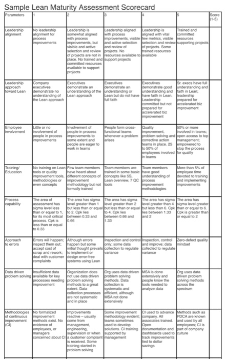 Solved develop a Lean Maturity Assessment Scorecard, below | Chegg.com