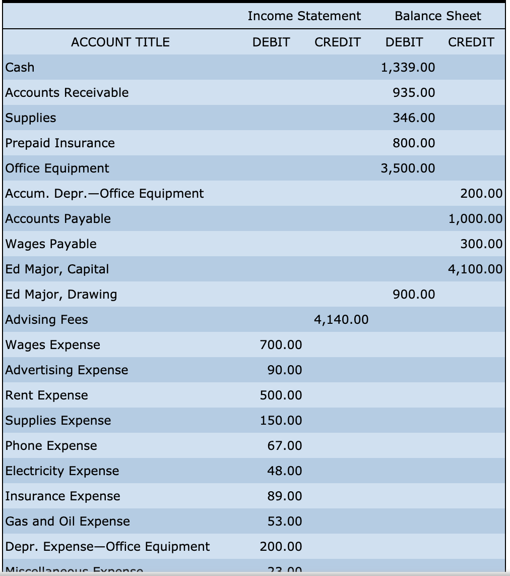 Solved Income Statement Debit Credit Account Title Cash 6366