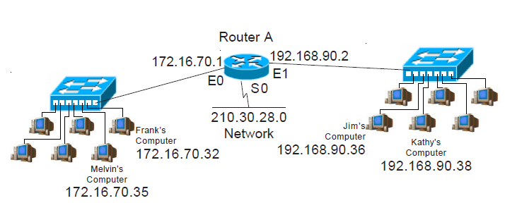 Solved What router and interface would a Standard IP Access | Chegg.com