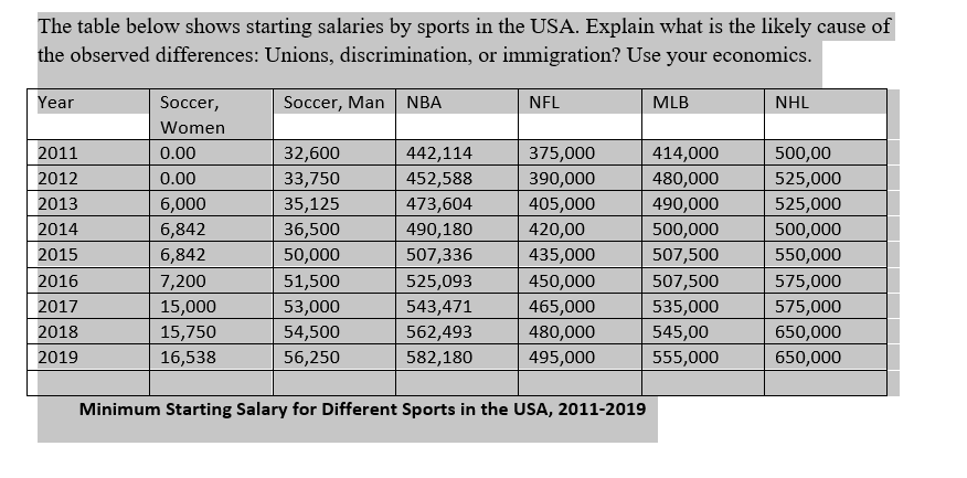 Solved The Table Below Shows Starting Salaries By Sports