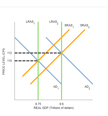 Solved 12. Increase in the aggregate demand and long-run | Chegg.com