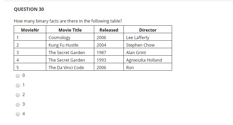 Solved Question 30 How Many Binary Facts Are There In The Chegg Com