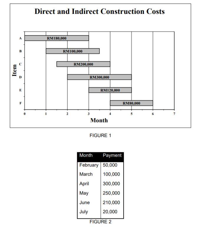Solved Figure 1 shows costs distribution for a construction | Chegg.com