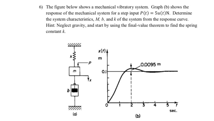 Solved 6) The figure below shows a mechanical vibratory | Chegg.com