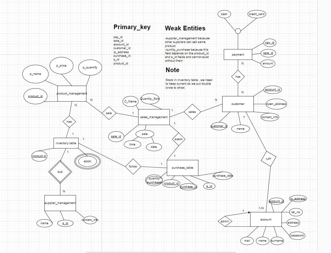 Solved I have homework and my homework task1 this :and my | Chegg.com