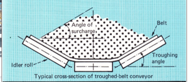 Troughing angle hotsell