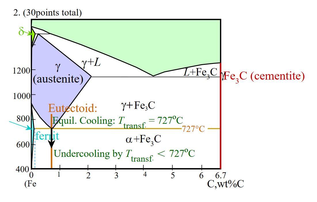 −2 x2=2. Use the diagrams above for eutectoid steel | Chegg.com