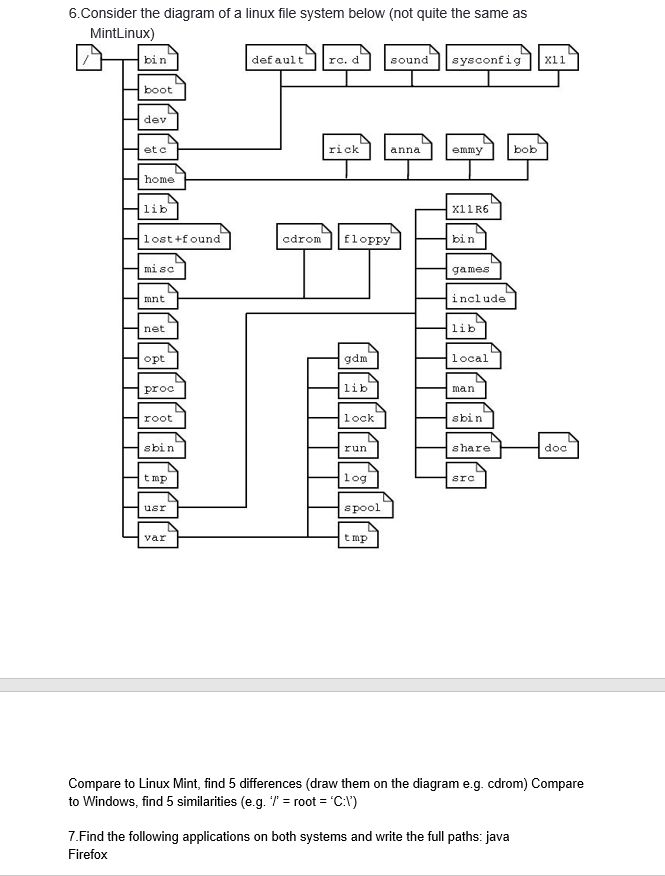 6. Consider the diagram of a linux file system below | Chegg.com