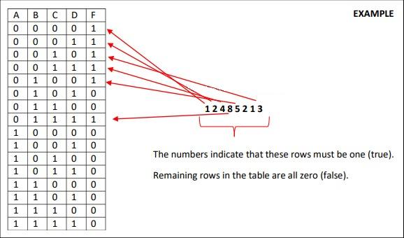 Solved Generate a special truth-table based on four | Chegg.com