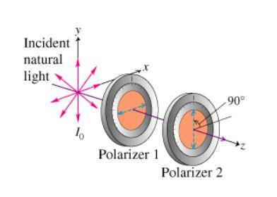 Solved A beam of unpolarized light with intensity I0 falls | Chegg.com