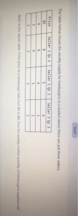 Solved The table below shows the weekly supply for | Chegg.com