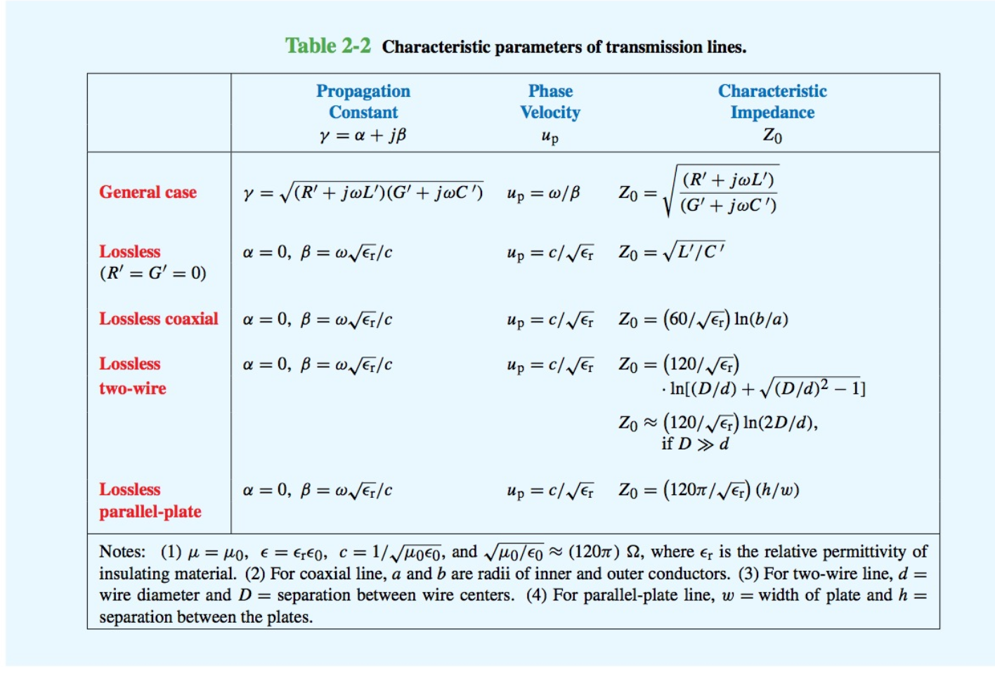 Table 2 2 Characteristic Parameters Of Transmission Chegg Com