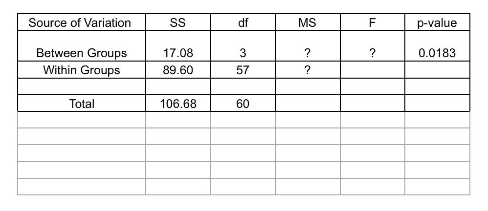 Solved An analysis of variance experiment produced a portion | Chegg.com