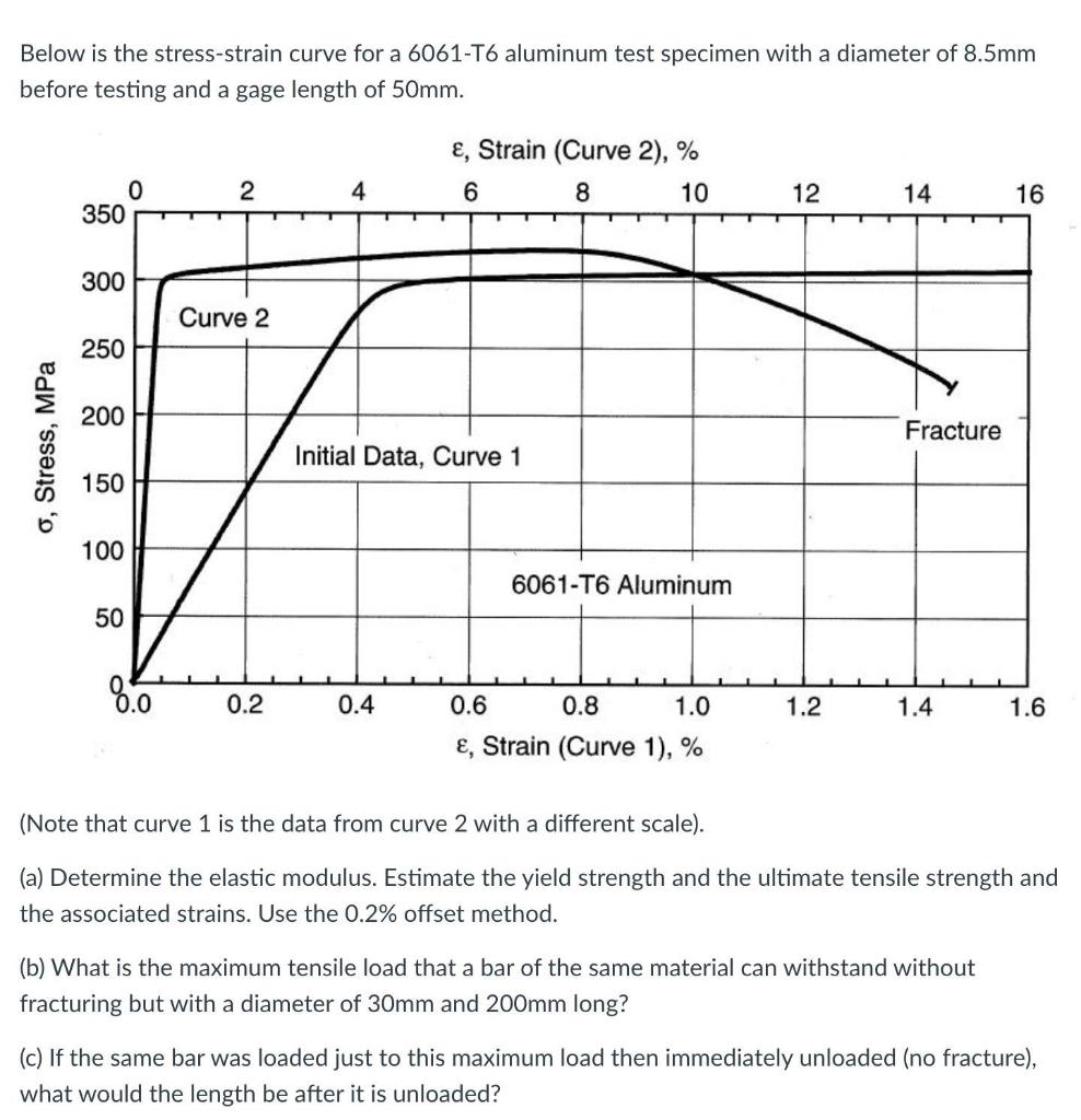 Solved Below is the stressstrain curve for a 6061T6