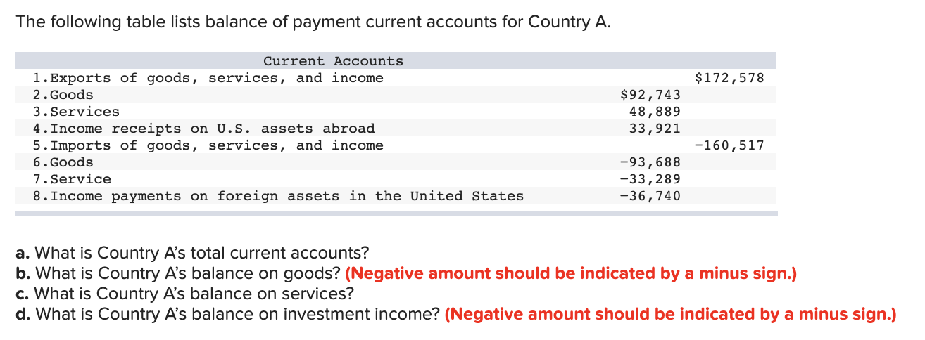 Solved The Following Table Lists Balance Of Payment Current | Chegg.com