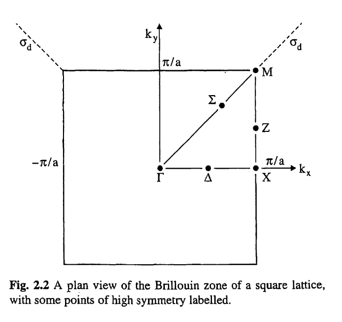 Solved Figure 2.2 shows a plan view of the Brillouin zone of | Chegg.com