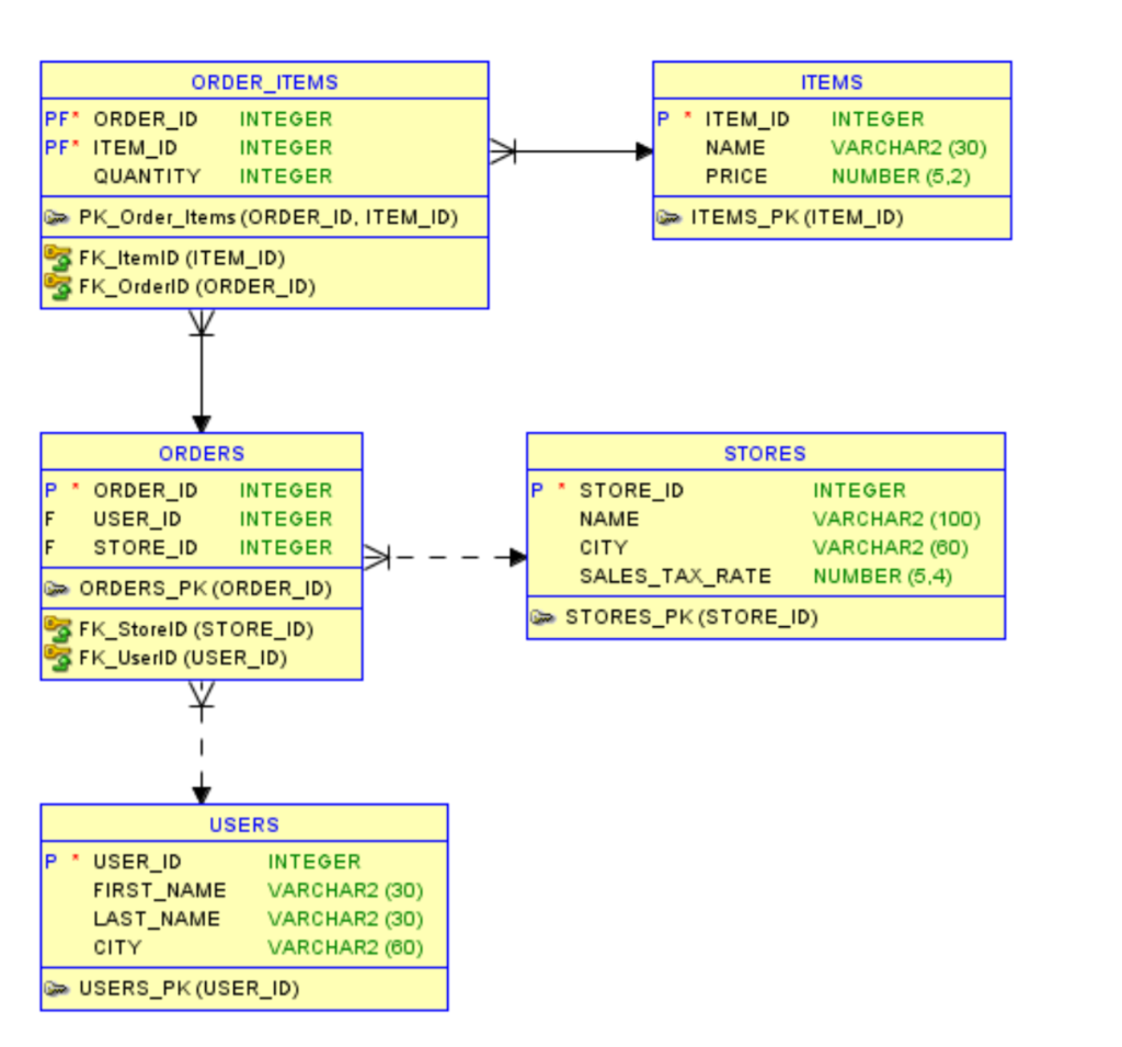 Solved 1) Create a query to return all orders made by users | Chegg.com