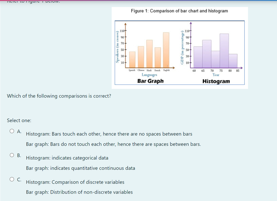 solved-figure-1-comparison-of-bar-chart-and-histogram-wh