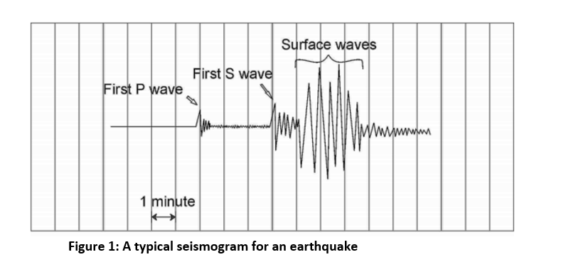 Solved Surface waves First S wave First P Wave Mwww 1 minute | Chegg.com