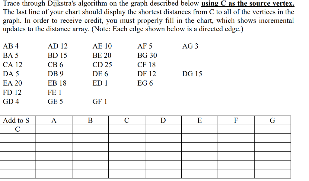 Solved Trace through Dijkstra's algorithm on the graph | Chegg.com