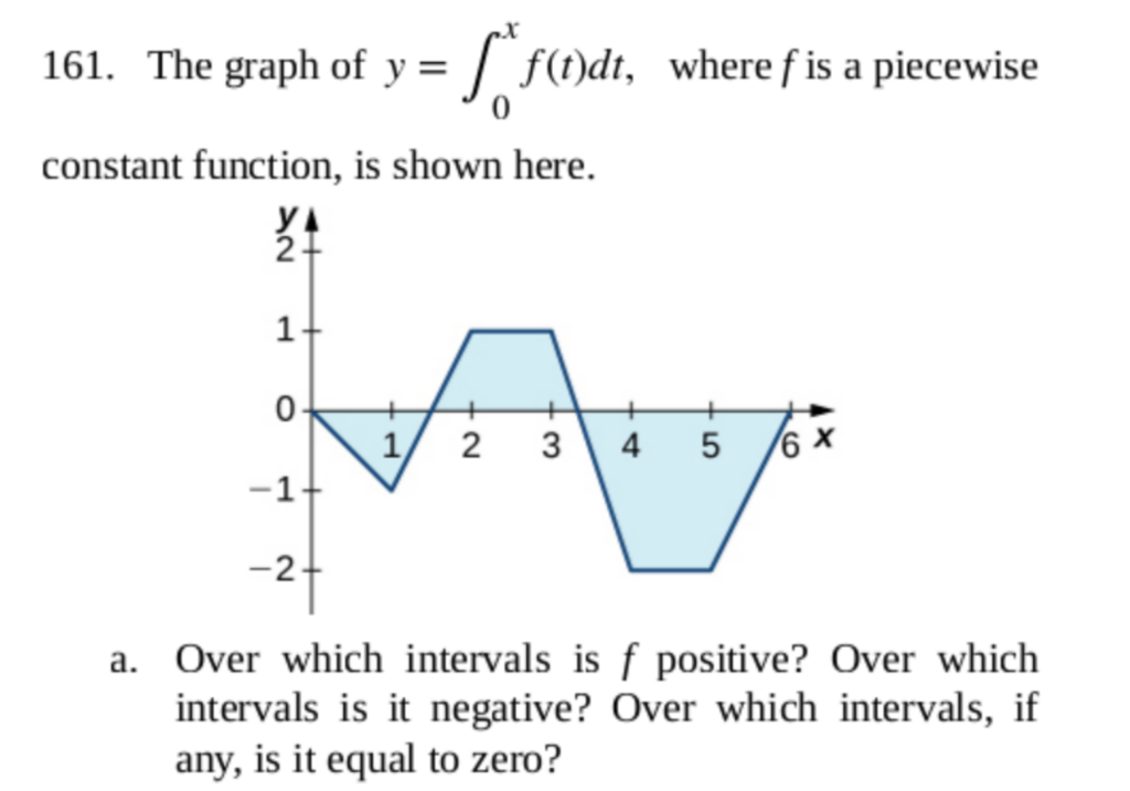 Solved 1 161, The Graph Of Y = / F()dt, Where F Is A | Chegg.com