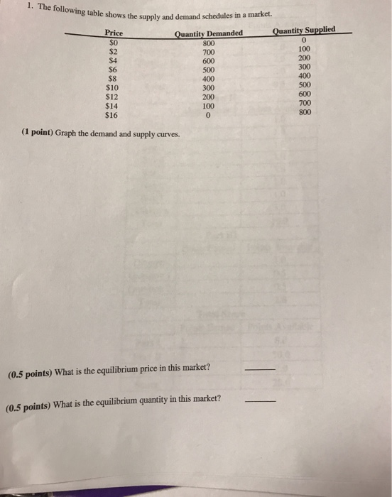 Solved 1. The following table shows the supply and demand | Chegg.com
