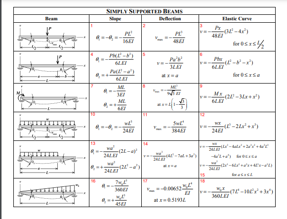 Solved A beam is supported by a pin at A and a roller B. It | Chegg.com