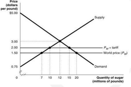 Solved Suppose the U.S. government imposes a $0.50 per pound | Chegg.com